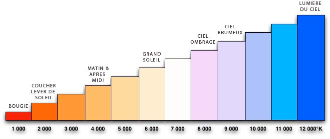 echelle-kelvin